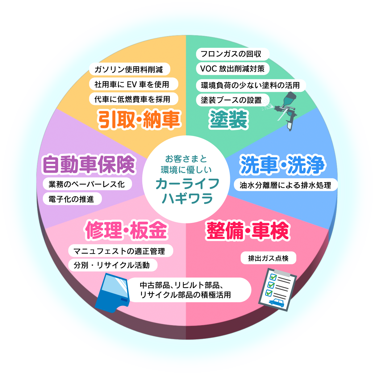 お客様と環境にやさしいカーライフハギワラ　SDGs取り組み