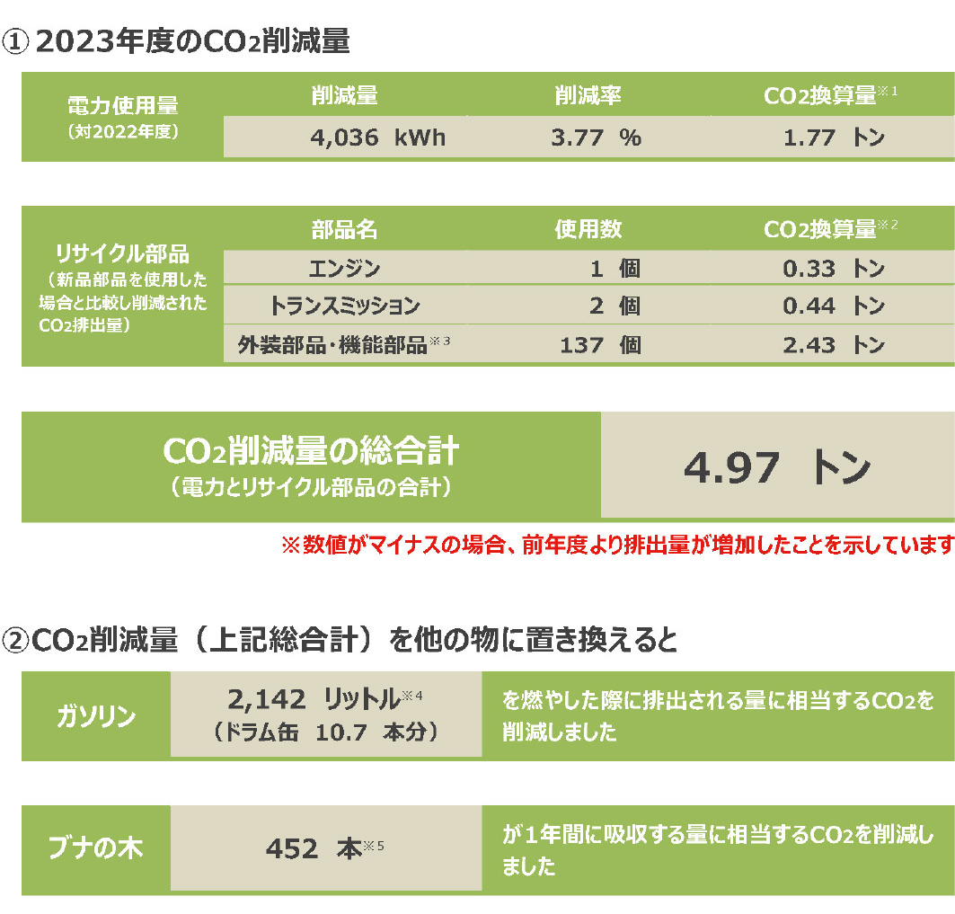 CO2排出削減の成果